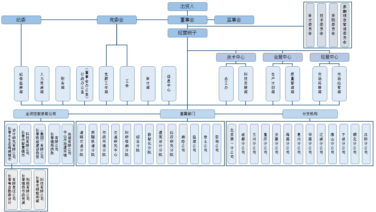 市政院組織架構(gòu)2025.3.21