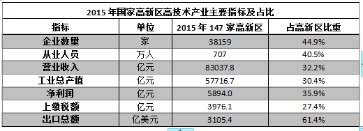 國家高新區(qū)創(chuàng)新能力評價(jià)報(bào)告（2016）全文